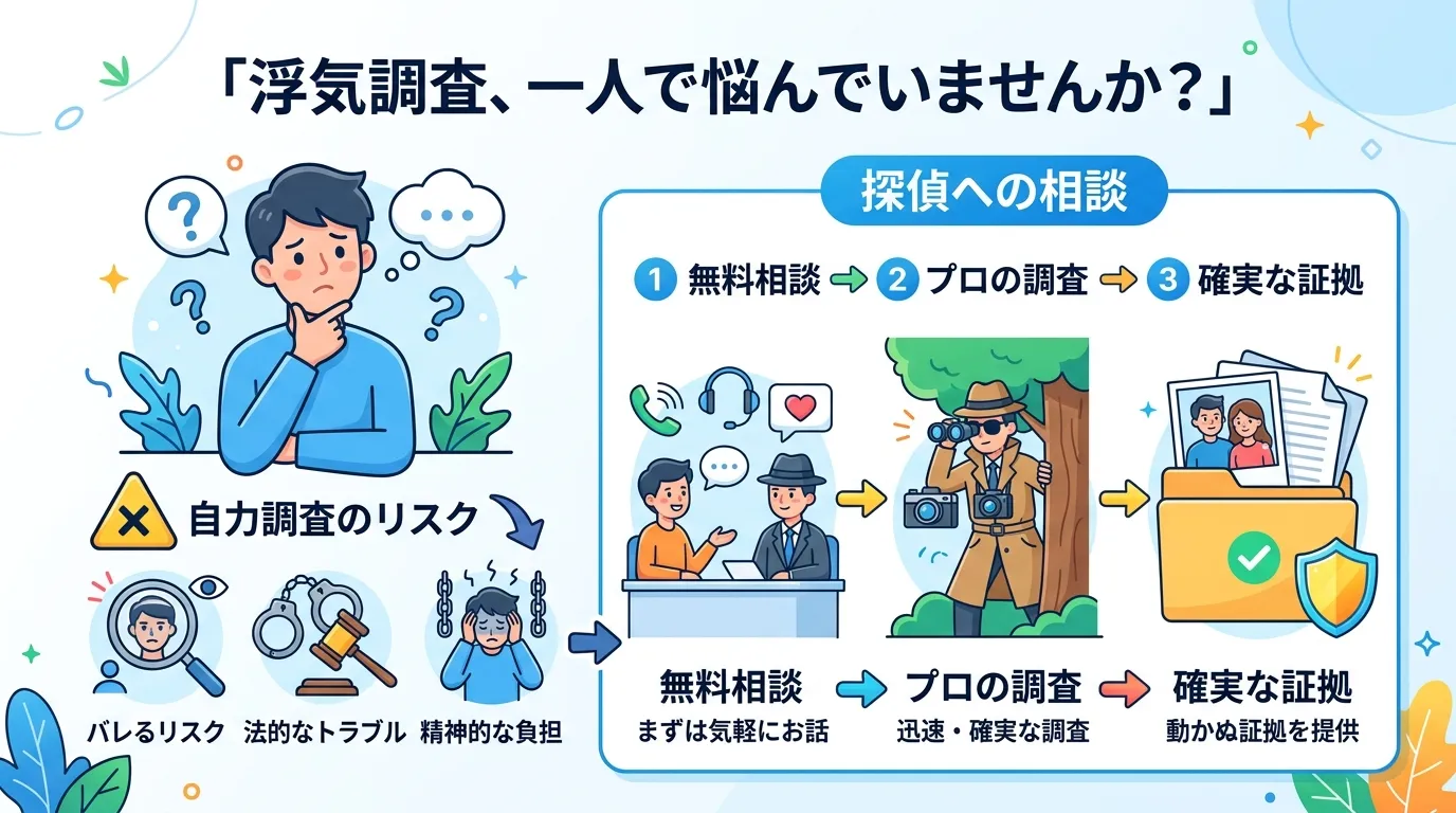 「浮気調査、一人で悩んでいませんか?」というテーマのインフォグラフィック。左側に悩む人物と「自力調査のリスク」というアイコンを配置。右側には「探偵への相談」という解決策として、「無料相談」「プロの調査
