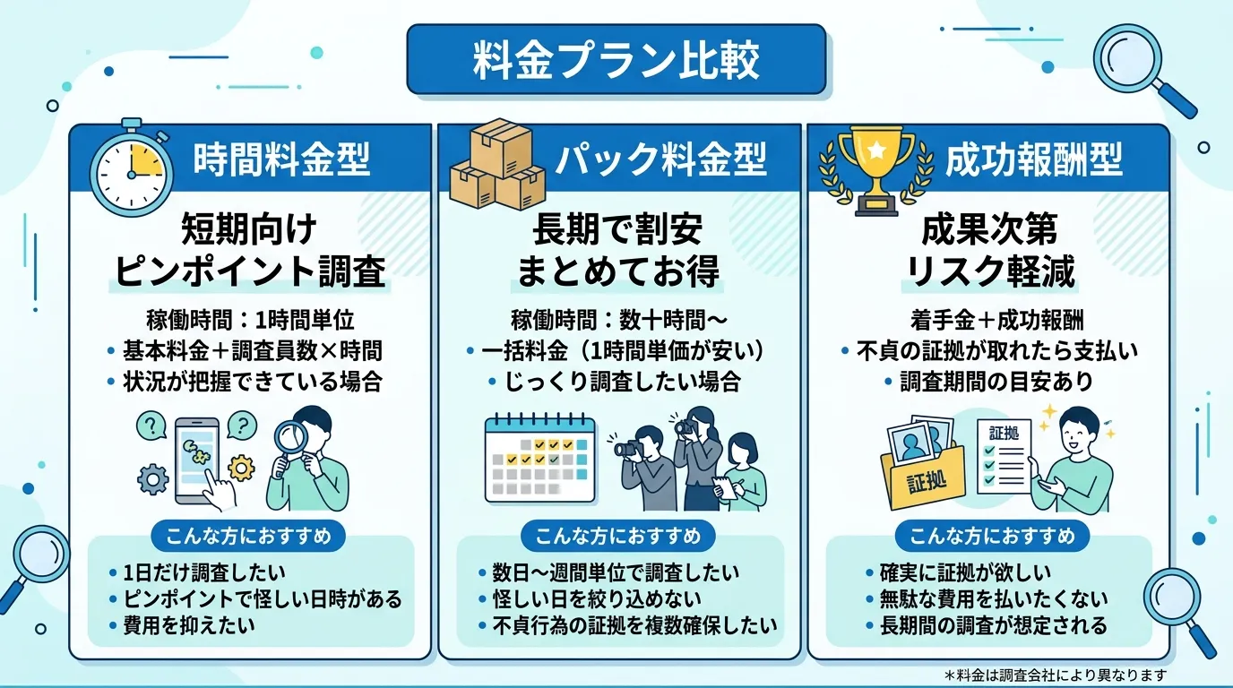 インフォグラフィック、浮気調査の料金プランを比較する3列の表。タイトルは「料金プラン比較」。左から「時間料金型」「パック料金型」「成功報酬型」の列を配置。各列にはプラン名を記し、時計、パッケージ、トロ