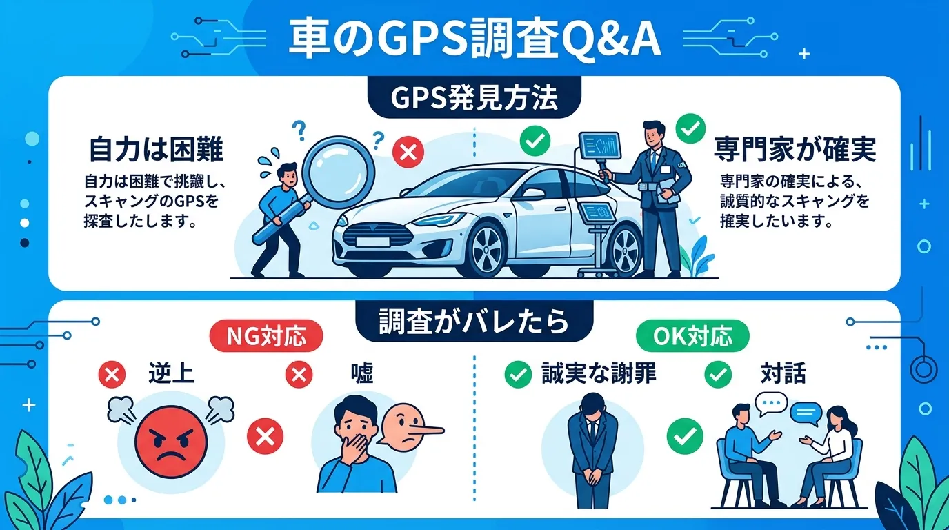 「車のGPS調査Q&A」をテーマにしたインフォグラフィック。画面を上下2分割。上段は「GPS発見方法」として、虫眼鏡で車を探す人と専門家を対比し「自力は困難」「専門家が確実」と示す。下段は「調査がバレ