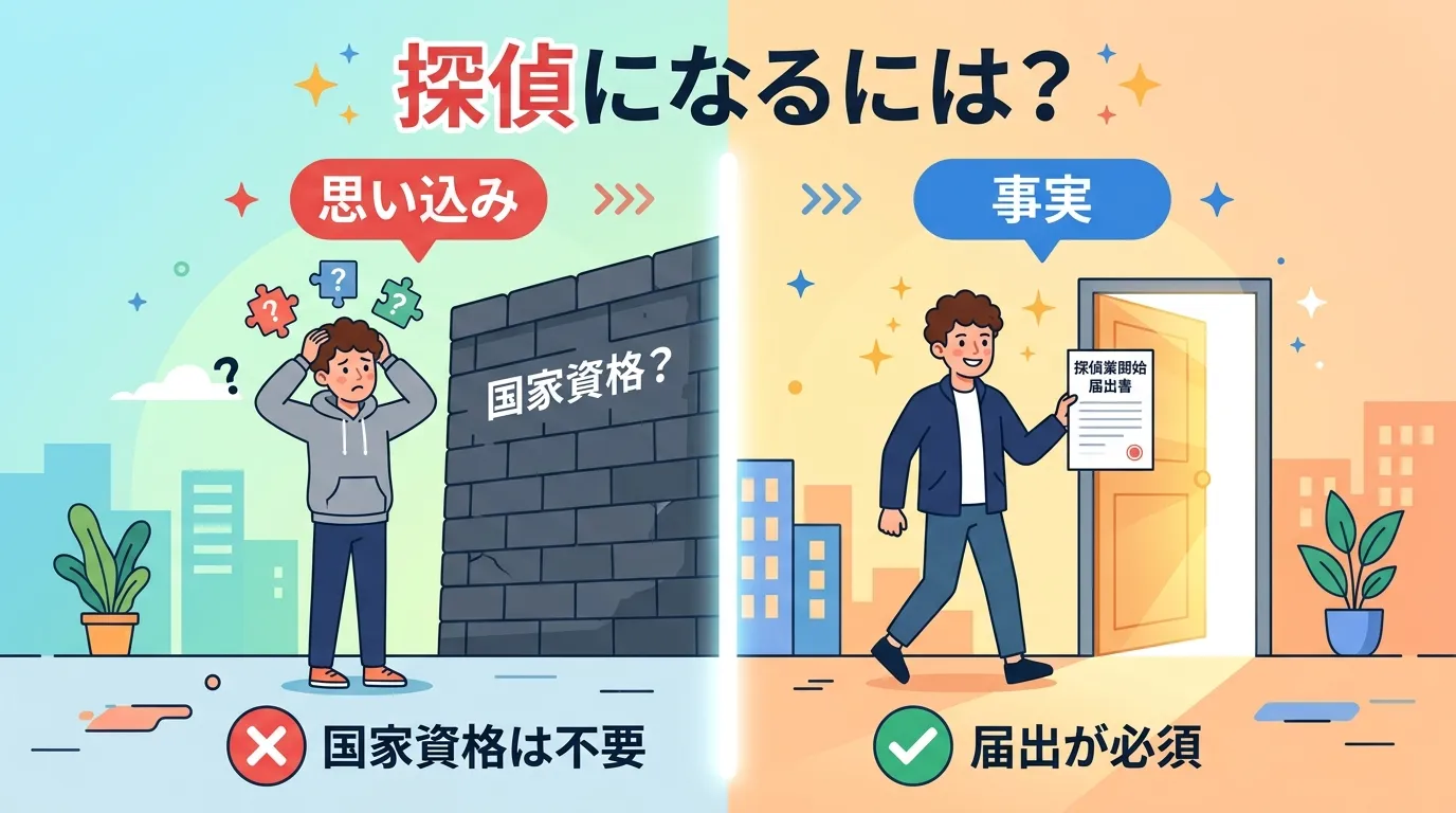 「探偵になるには？」というテーマのインフォグラフィック。画面を左右に分割し、「思い込み」と「事実」を比較。左側には「国家資格？」と書かれた高い壁の前で悩む人物。右側には「探偵業開始届出書」という書類を