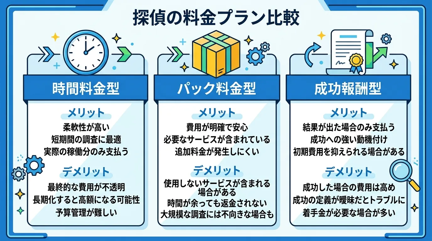 探偵の料金プランを比較するインフォグラフィック。画面を3分割し、左から「時間料金型」「パック料金型」「成功報酬型」のセクションを配置。各セクションにはプラン名を日本語で表記し、特徴を表すアイコン(時計