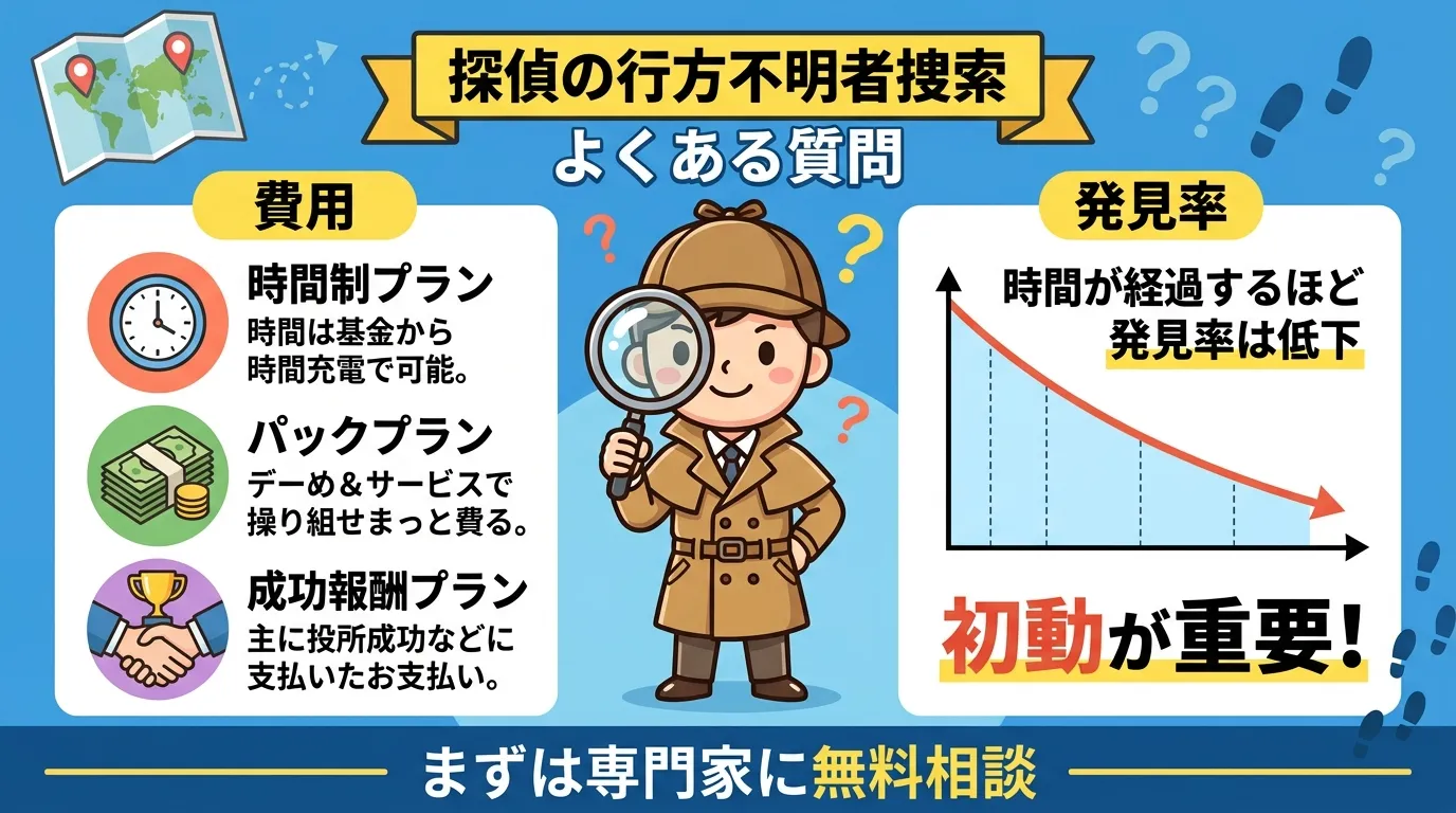探偵の行方不明者捜索に関するFAQを解説する、親しみやすいデジタルイラストのインフォグラフィック。中央に虫眼鏡を持つ探偵を配置し、上部に「探偵の行方不明者捜索 よくある質問」とタイトルを記載。左側には